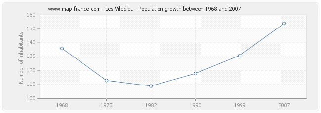 Population Les Villedieu